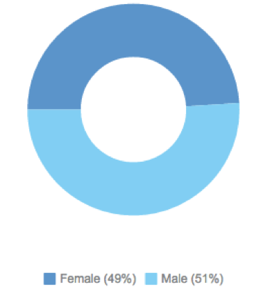 Brain injury awareness gender spread